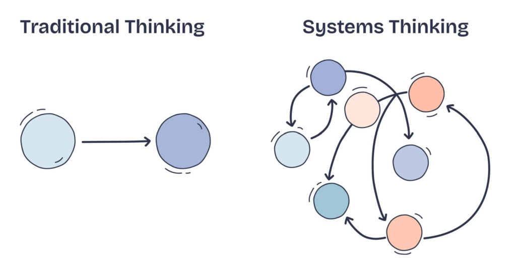 Linear thinking vs systems thinking. Source: VectorMine / Getty Images